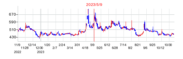 2023年5月9日 15:22前後のの株価チャート